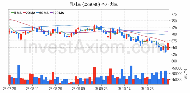 가상화폐 비트코인 관련주 위지트 주식 종목의 분석 시점 기준 최근 일봉 차트