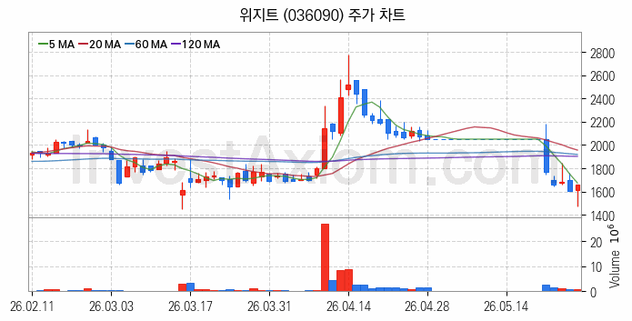가상화폐 비트코인 관련주 위지트 주식 종목의 분석 시점 기준 최근 일봉 차트