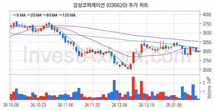 가상화폐 비트코인 관련주 감성코퍼레이션 주식 종목의 분석 시점 기준 최근 일봉 차트