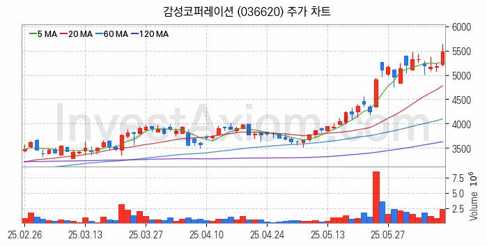 가상화폐 비트코인 관련주 감성코퍼레이션 주식 종목의 분석 시점 기준 최근 일봉 차트
