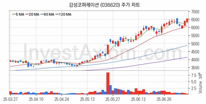 가상화폐 비트코인 관련주 감성코퍼레이션 주식 종목의 분석 시점 기준 최근 일봉 차트