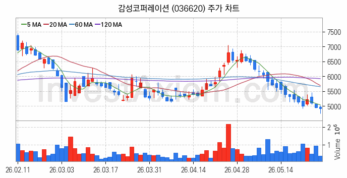 가상화폐 비트코인 관련주 감성코퍼레이션 주식 종목의 분석 시점 기준 최근 일봉 차트