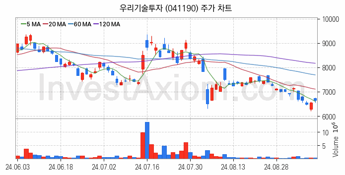 가상화폐 비트코인 관련주 우리기술투자 주식 종목의 분석 시점 기준 최근 일봉 차트