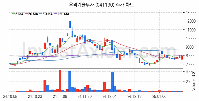 가상화폐 비트코인 관련주 우리기술투자 주식 종목의 분석 시점 기준 최근 일봉 차트