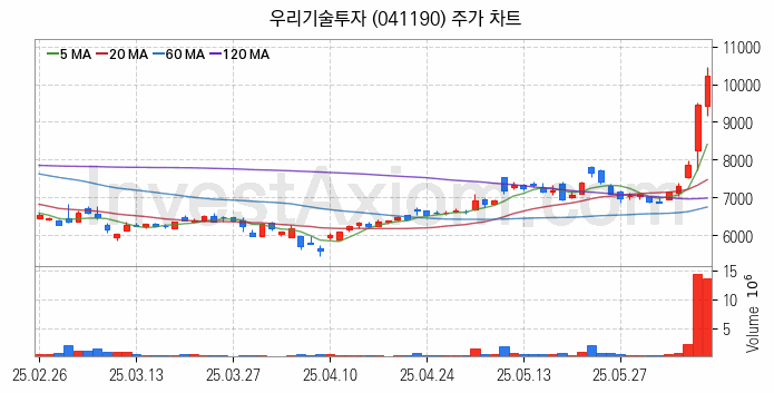 가상화폐 비트코인 관련주 우리기술투자 주식 종목의 분석 시점 기준 최근 일봉 차트