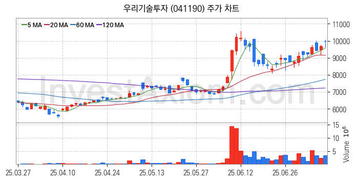 가상화폐 비트코인 관련주 우리기술투자 주식 종목의 분석 시점 기준 최근 일봉 차트
