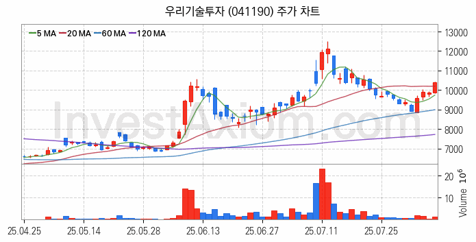 가상화폐 비트코인 관련주 우리기술투자 주식 종목의 분석 시점 기준 최근 일봉 차트