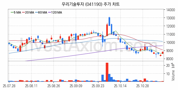 가상화폐 비트코인 관련주 우리기술투자 주식 종목의 분석 시점 기준 최근 일봉 차트