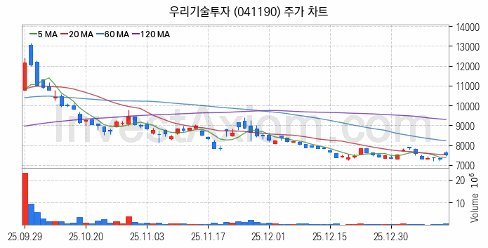 가상화폐 비트코인 관련주 우리기술투자 주식 종목의 분석 시점 기준 최근 일봉 차트