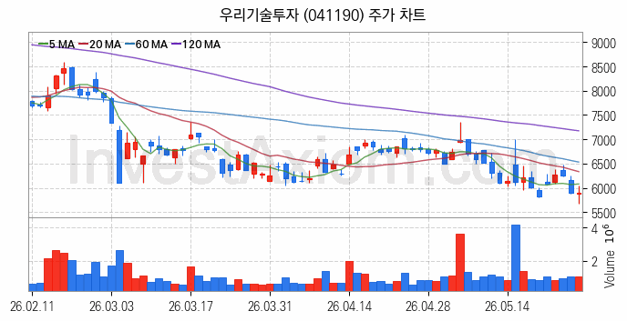 가상화폐 비트코인 관련주 우리기술투자 주식 종목의 분석 시점 기준 최근 일봉 차트