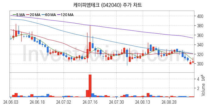 가상화폐 비트코인 관련주 케이피엠테크 주식 종목의 분석 시점 기준 최근 일봉 차트