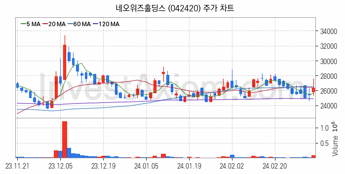 가상화폐 비트코인 관련주 네오위즈홀딩스 주식 종목의 분석 시점 기준 최근 일봉 차트