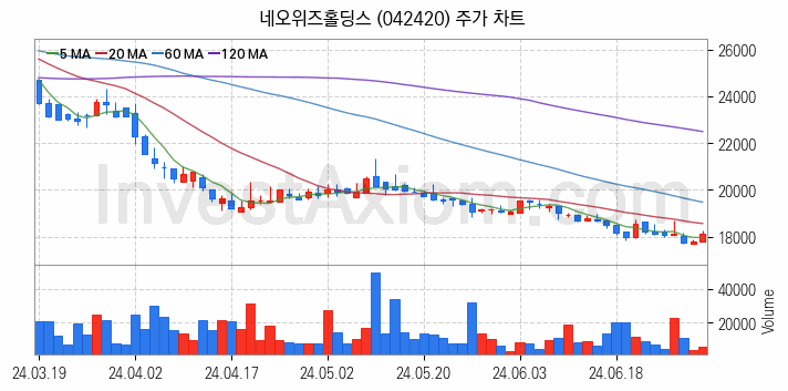 가상화폐 비트코인 관련주 네오위즈홀딩스 주식 종목의 분석 시점 기준 최근 일봉 차트