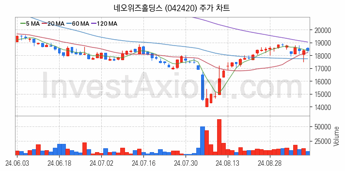 가상화폐 비트코인 관련주 네오위즈홀딩스 주식 종목의 분석 시점 기준 최근 일봉 차트