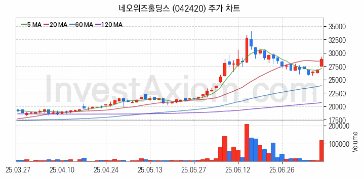 가상화폐 비트코인 관련주 네오위즈홀딩스 주식 종목의 분석 시점 기준 최근 일봉 차트