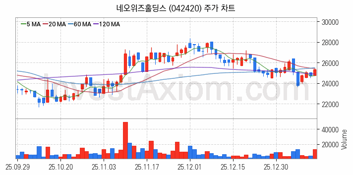가상화폐 비트코인 관련주 네오위즈홀딩스 주식 종목의 분석 시점 기준 최근 일봉 차트