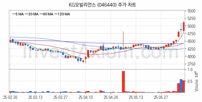 가상화폐 비트코인 관련주 KG모빌리언스 주식 종목의 분석 시점 기준 최근 일봉 차트