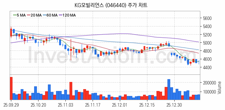 가상화폐 비트코인 관련주 KG모빌리언스 주식 종목의 분석 시점 기준 최근 일봉 차트
