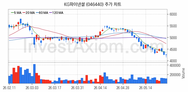 가상화폐 비트코인 관련주 KG파이낸셜 주식 종목의 분석 시점 기준 최근 일봉 차트