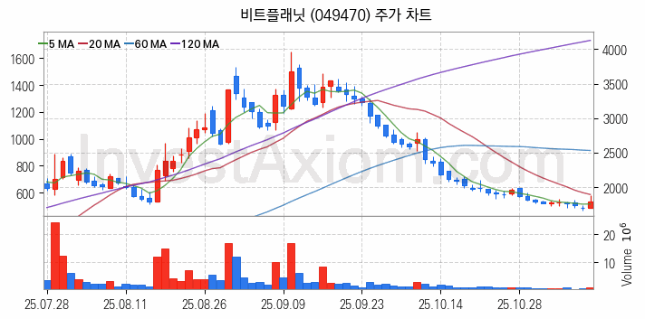 가상화폐 비트코인 관련주 비트플래닛 주식 종목의 분석 시점 기준 최근 일봉 차트