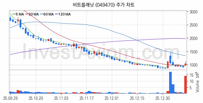 가상화폐 비트코인 관련주 비트플래닛 주식 종목의 분석 시점 기준 최근 일봉 차트