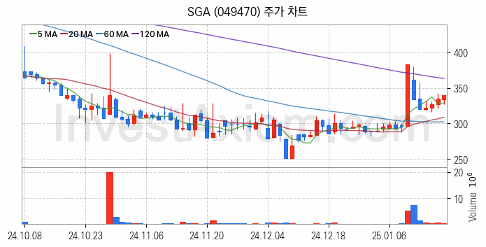 가상화폐 비트코인 관련주 SGA 주식 종목의 분석 시점 기준 최근 일봉 차트