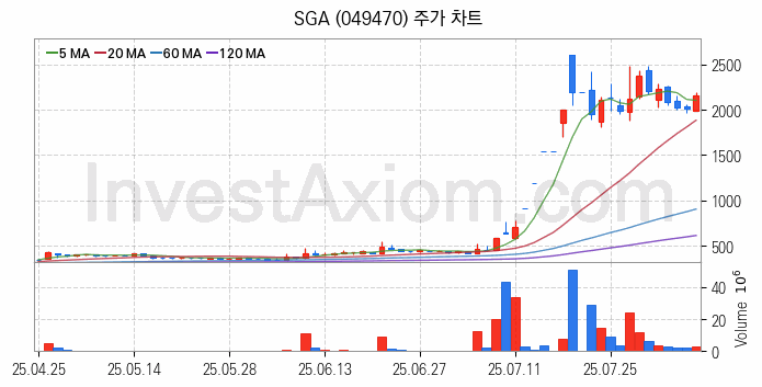 가상화폐 비트코인 관련주 SGA 주식 종목의 분석 시점 기준 최근 일봉 차트