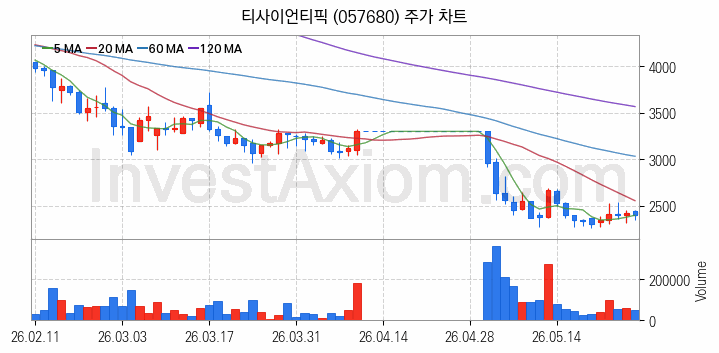 가상화폐 비트코인 관련주 티사이언티픽 주식 종목의 분석 시점 기준 최근 일봉 차트