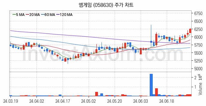 가상화폐 비트코인 관련주 엠게임 주식 종목의 분석 시점 기준 최근 일봉 차트