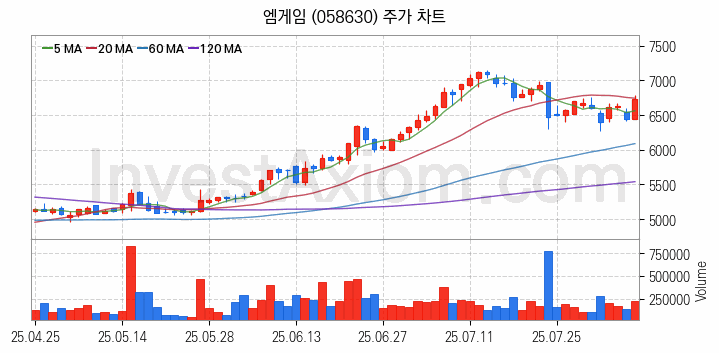 가상화폐 비트코인 관련주 엠게임 주식 종목의 분석 시점 기준 최근 일봉 차트