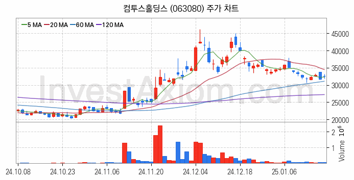 가상화폐 비트코인 관련주 컴투스홀딩스 주식 종목의 분석 시점 기준 최근 일봉 차트