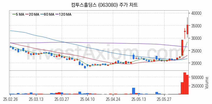 가상화폐 비트코인 관련주 컴투스홀딩스 주식 종목의 분석 시점 기준 최근 일봉 차트