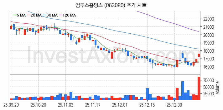 가상화폐 비트코인 관련주 컴투스홀딩스 주식 종목의 분석 시점 기준 최근 일봉 차트