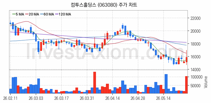 가상화폐 비트코인 관련주 컴투스홀딩스 주식 종목의 분석 시점 기준 최근 일봉 차트