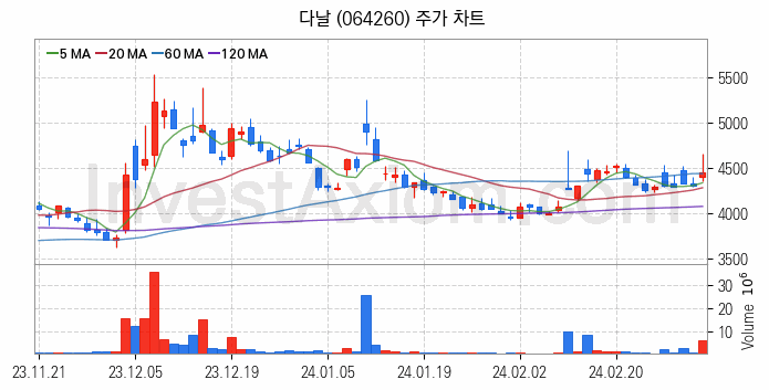 가상화폐 비트코인 관련주 다날 주식 종목의 분석 시점 기준 최근 일봉 차트