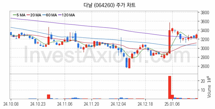 가상화폐 비트코인 관련주 다날 주식 종목의 분석 시점 기준 최근 일봉 차트