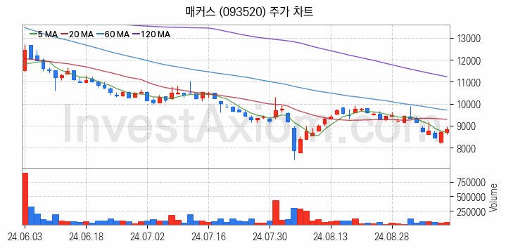 가상화폐 비트코인 관련주 매커스 주식 종목의 분석 시점 기준 최근 일봉 차트