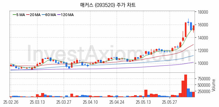 가상화폐 비트코인 관련주 매커스 주식 종목의 분석 시점 기준 최근 일봉 차트