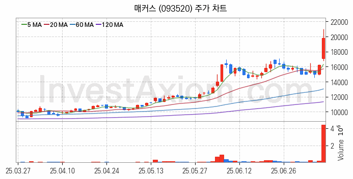 가상화폐 비트코인 관련주 매커스 주식 종목의 분석 시점 기준 최근 일봉 차트
