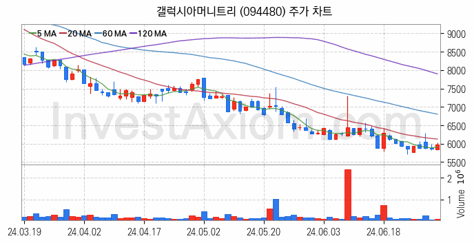 가상화폐 비트코인 관련주 갤럭시아머니트리 주식 종목의 분석 시점 기준 최근 일봉 차트