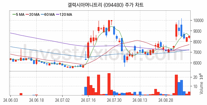 가상화폐 비트코인 관련주 갤럭시아머니트리 주식 종목의 분석 시점 기준 최근 일봉 차트