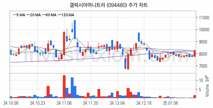 가상화폐 비트코인 관련주 갤럭시아머니트리 주식 종목의 분석 시점 기준 최근 일봉 차트