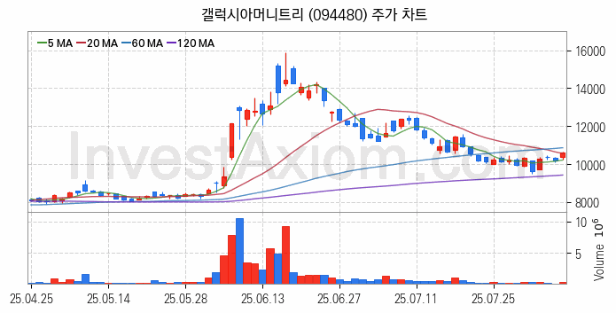 가상화폐 비트코인 관련주 갤럭시아머니트리 주식 종목의 분석 시점 기준 최근 일봉 차트