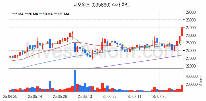 가상화폐 비트코인 관련주 네오위즈 주식 종목의 분석 시점 기준 최근 일봉 차트