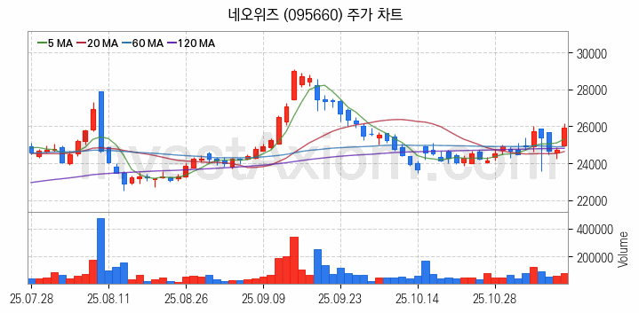 가상화폐 비트코인 관련주 네오위즈 주식 종목의 분석 시점 기준 최근 일봉 차트