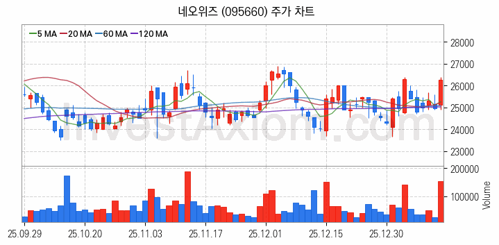 가상화폐 비트코인 관련주 네오위즈 주식 종목의 분석 시점 기준 최근 일봉 차트