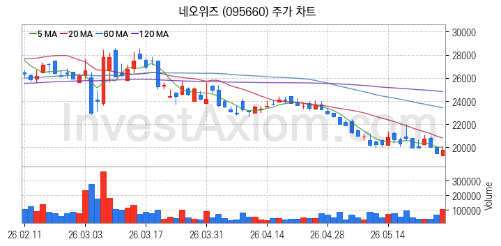 가상화폐 비트코인 관련주 네오위즈 주식 종목의 분석 시점 기준 최근 일봉 차트