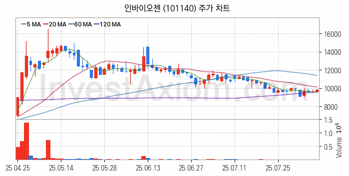 가상화폐 비트코인 관련주 인바이오젠 주식 종목의 분석 시점 기준 최근 일봉 차트