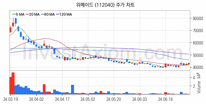 가상화폐 비트코인 관련주 위메이드 주식 종목의 분석 시점 기준 최근 일봉 차트