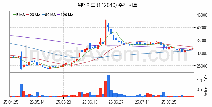 가상화폐 비트코인 관련주 위메이드 주식 종목의 분석 시점 기준 최근 일봉 차트